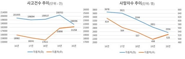 교통사고 및 사망자수 추이. [국토교통부]