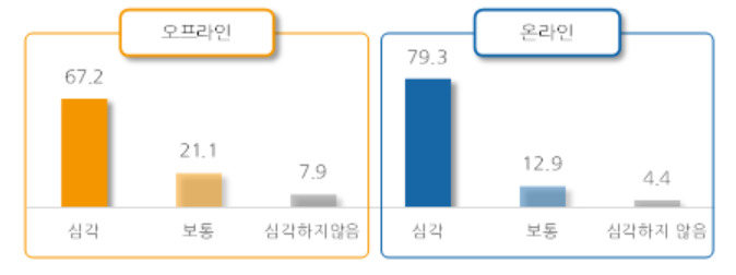 국민 10명 중 8명은 온라인 상에서 혐오표현 문제가 심각하다고 느끼고 있는 것으로 나타났다고 국가인권위원회가 2일 밝혔다. 관련 설문조사 내용. [국가인권위원회 제공]