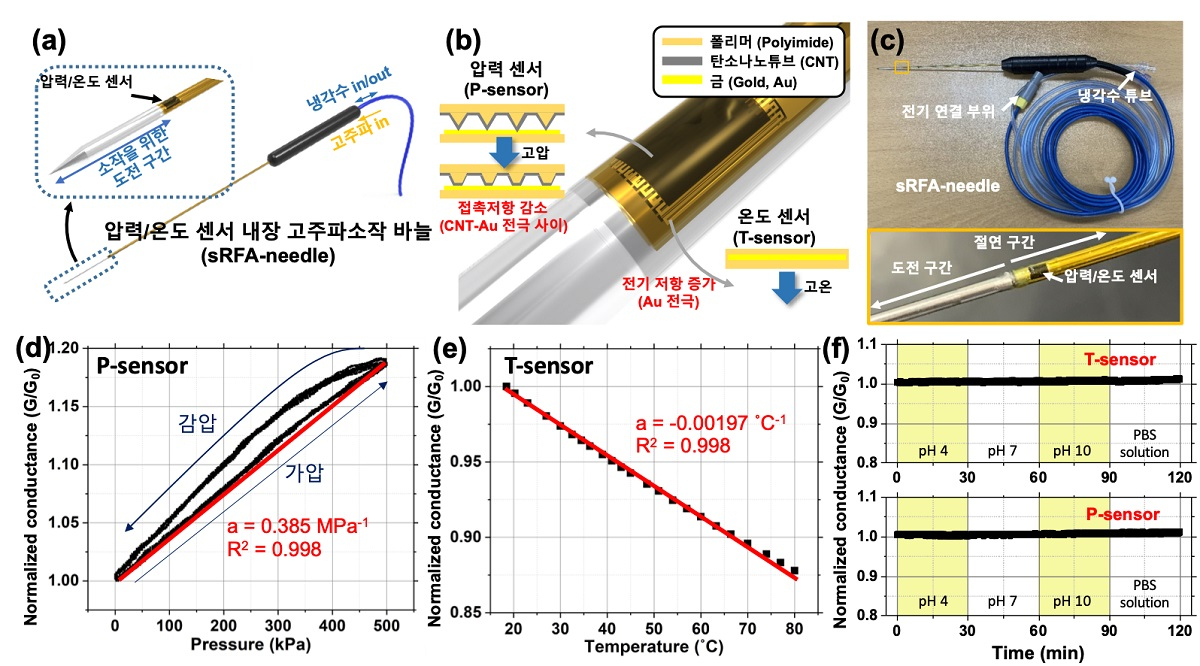 이번 연구에서 개발된 압력/온도 센서 내장 고주파소작 바늘 (sRFA-needle) 의 (a) 구조, (b) 원리, (c) 제작 결과; 내장된 (d) 압력 센서, (e) 온도 센서의 신호 측정 결과 및 (f) 각 센서의 화학적으로 활성화된 환경에서의 안정성 확인 결과. [KAIST 제공]