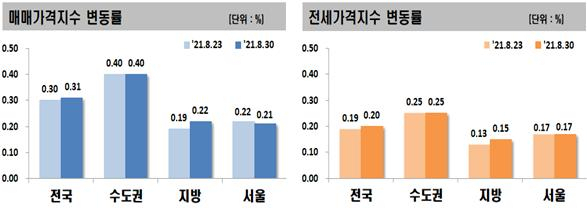 매매가격지수 및 전세가격지수 변동률 [한국부동산원]