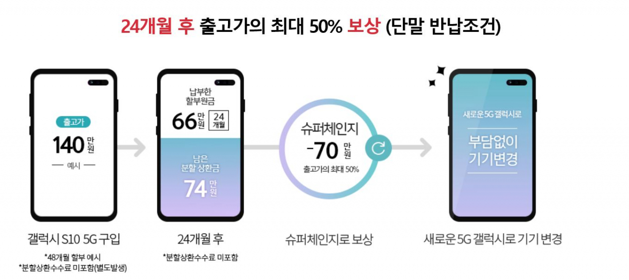 ‘갤럭시S10’ 슈퍼체인지 서비스 내용. [KT 홈페이지 캡처]
