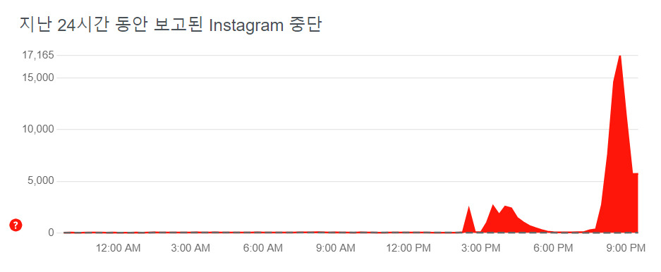 다운디텍터에 따르면 2일 오후 4시경부터 전세계에서 인스타그램 오류가 보고되고 있다. [다운디텍터 캡처]