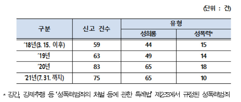 경찰청 인권조사계에 집계된 경찰 내 성희롱·성폭력 신고 건수. [오영환 의원 제공]
