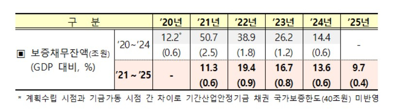 〈자료: 기획재정부〉