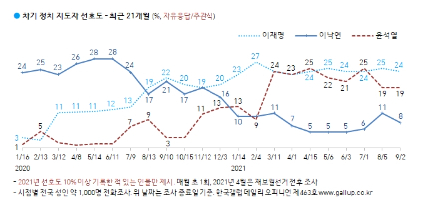 한국갤럽 홈페이지 캡처