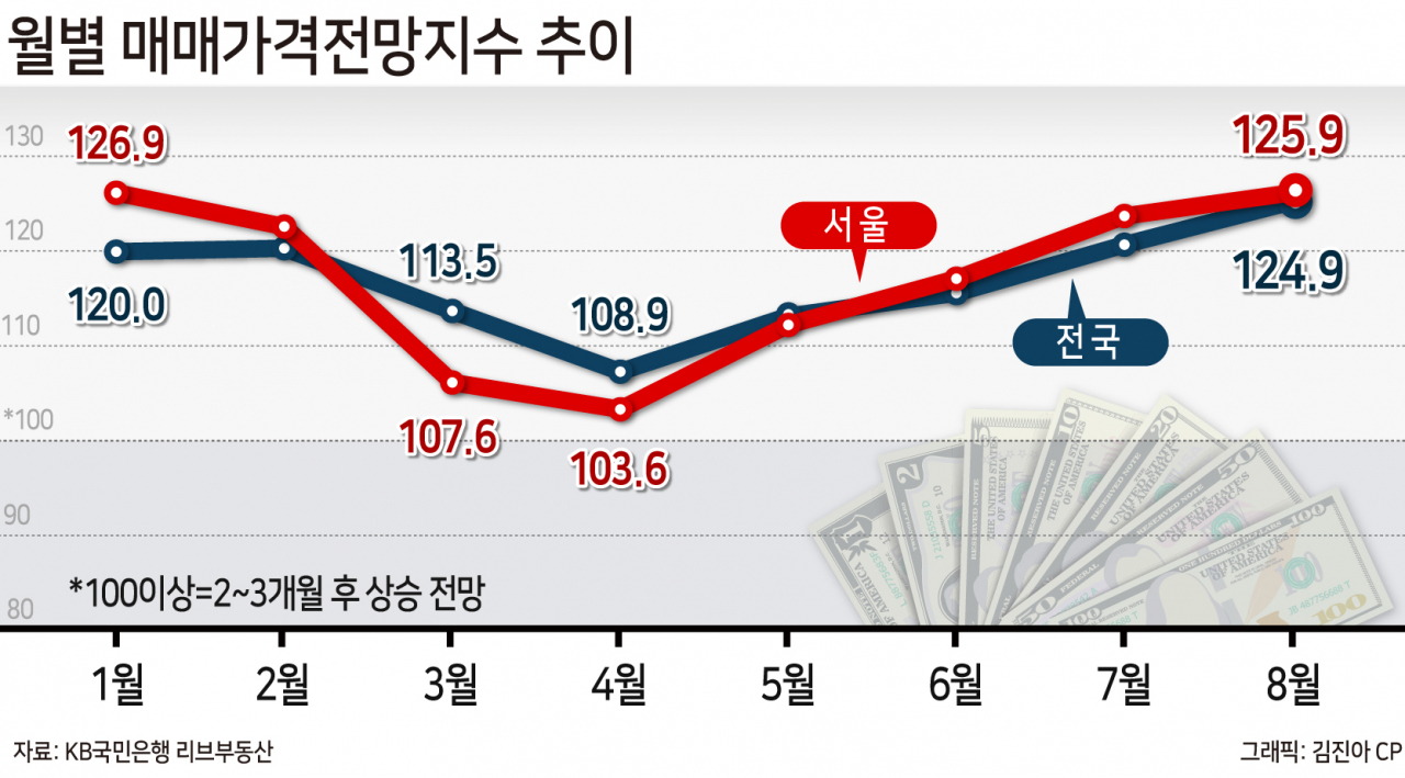 “님아, 그 집을 사지마오” 정부 외침에도…심리·전망高高 [부동산360]