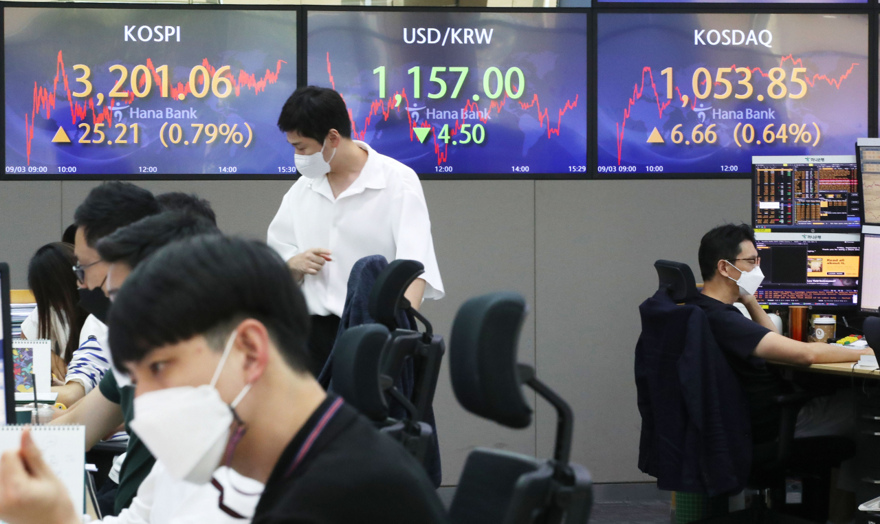 코스피가 3일 반등하며 3,200대에 올라섰다. 이날 코스피는 전날보다 25.21포인트 오른 3,201.06에 장을 마쳤다. 코스닥지수는 전장보다 6.66포인트 오른 1,053.85에 마감하며 10거래일째 상승했다. 사진은 이날 오후 서울 중구 하나은행 본점 딜링룸. [연합]