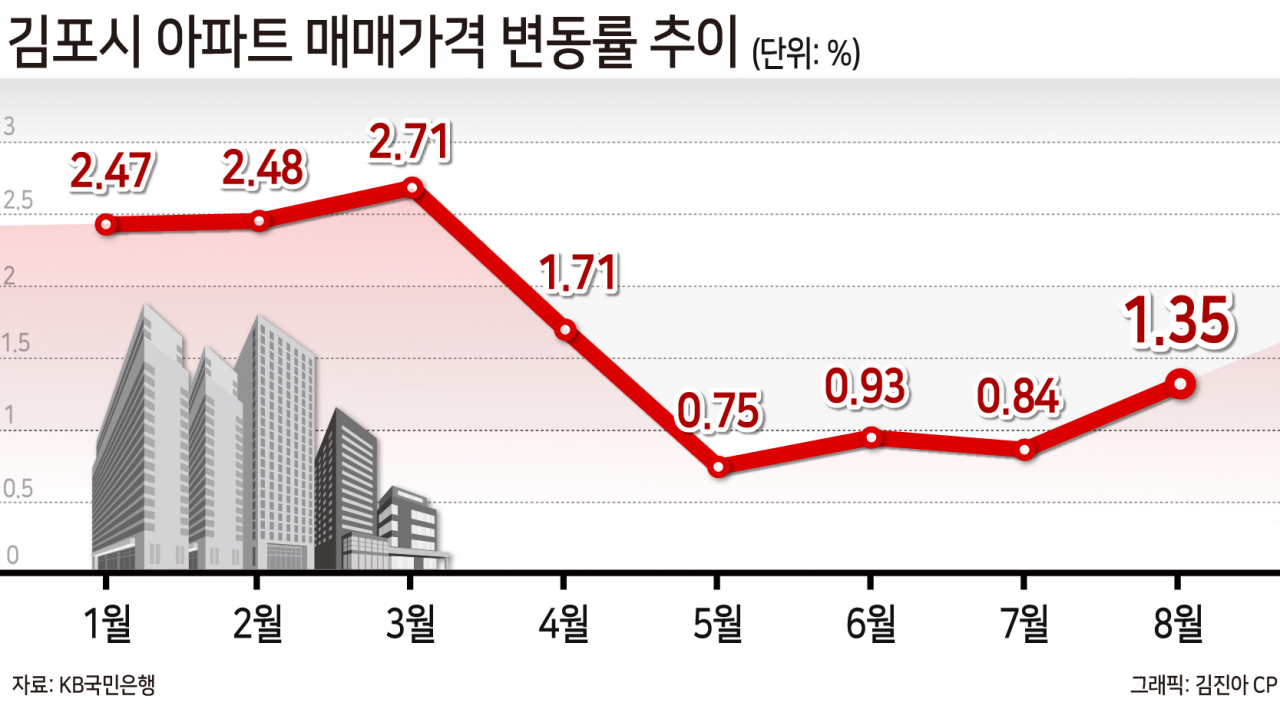 “말 많아도 GTX는 득” 김포 아파트값 상승세 반등…84㎡ 10억원 목전 [부동산360]