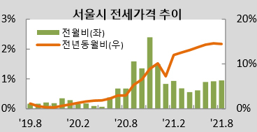 1년새 1.2억원 ‘쑥’…강북 아파트 전세 중간값도 5억원 [부동산360]