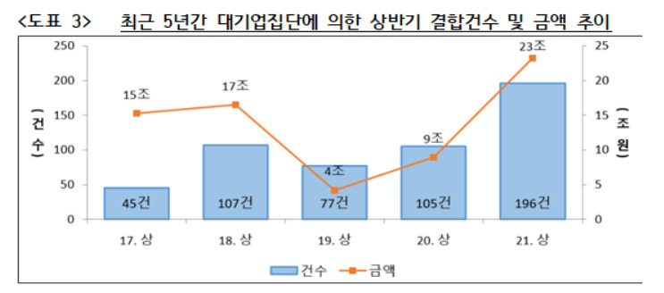 대기업 M&A 상반기에만 196개…미래먹거리 찾기 분주