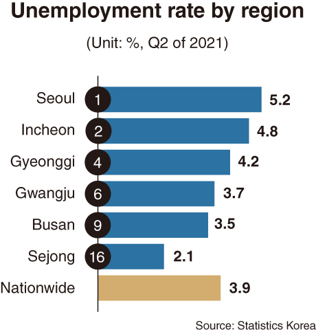 [News Focus] Seoul No. 1 in jobless rate among 17 major regions - The ...