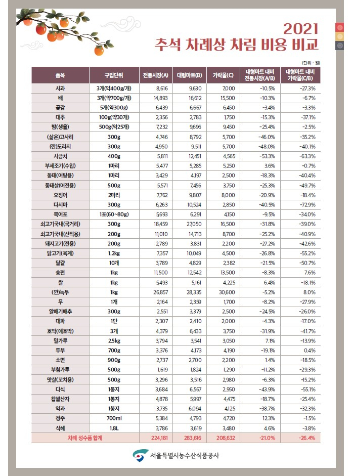 2021 추석 차례상 차림 비용 비교. [서울시 제공]