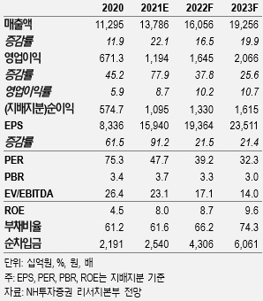 [NH투자증권 제공]