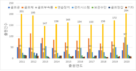 골프관련 기술분야별 전체 출원동향(2011년&sim;2020년)