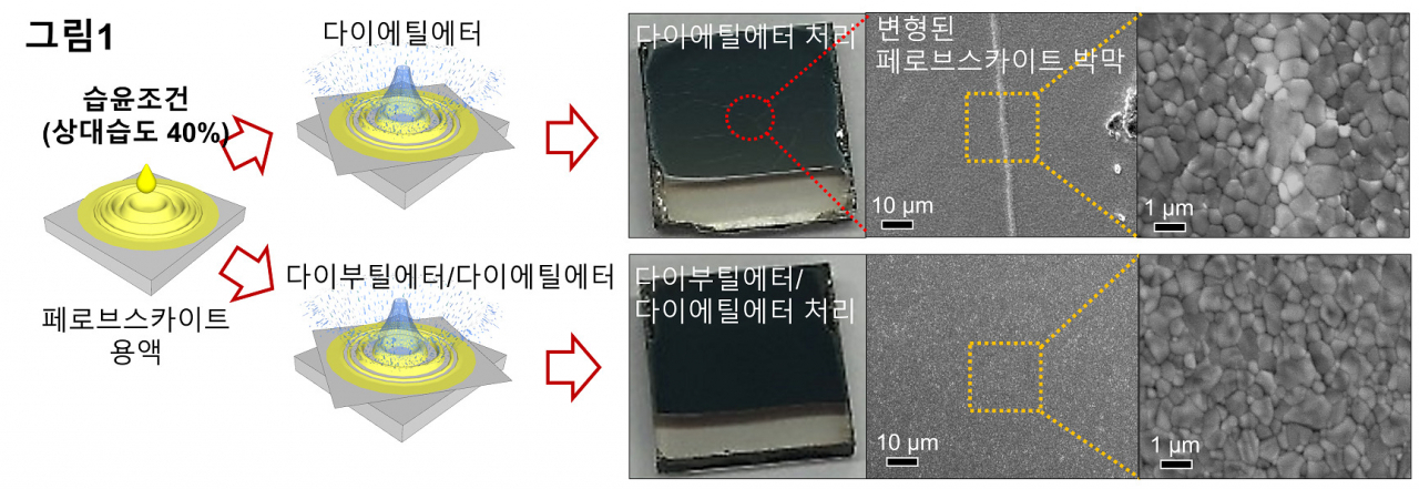 반용매세척법을 이용한 페로브스카이트 제작 공정 모식도.[건국대학교 제공]