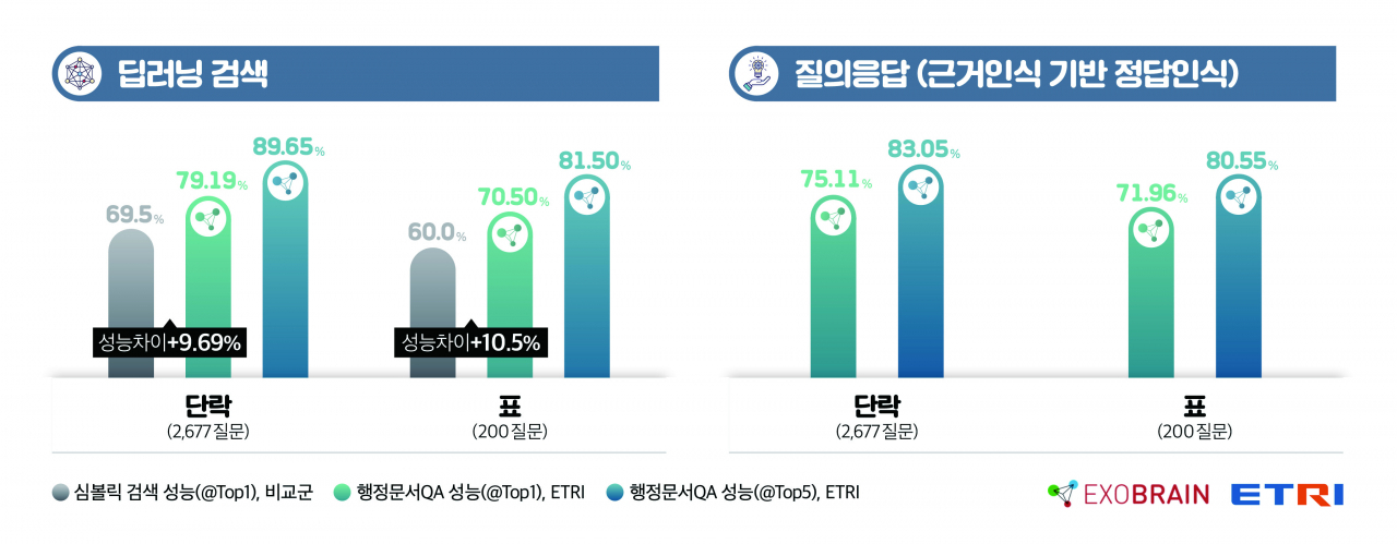 행정문서 질의응답 기술 별 성능 비교 지표.[ETRI 제공]