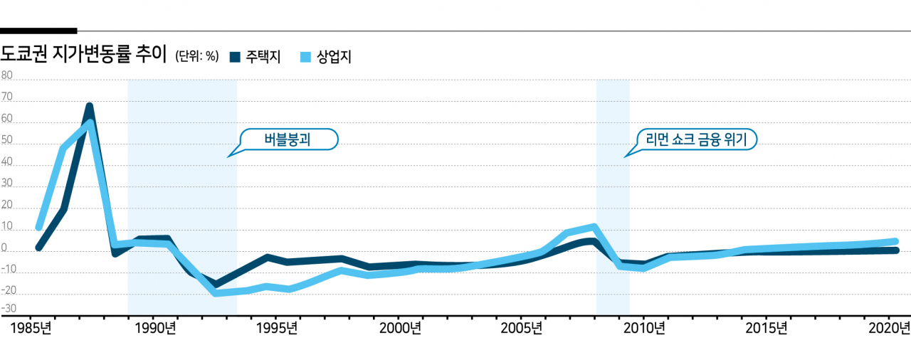 ‘버블 후 붕괴’ 서울 집값 도쿄 따라갈까…“정책 성패에 달렸다” [부동산360]