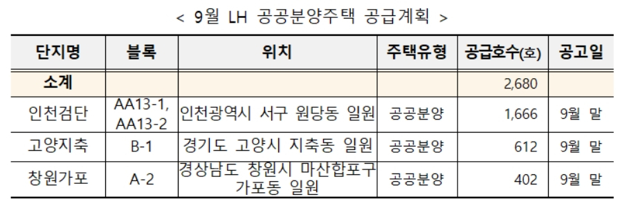 9월 LH 공공분양주택 공급계획 [LH 제공]