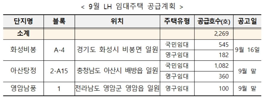 9월 LH 임대주택 공급계획 [LH 제공]