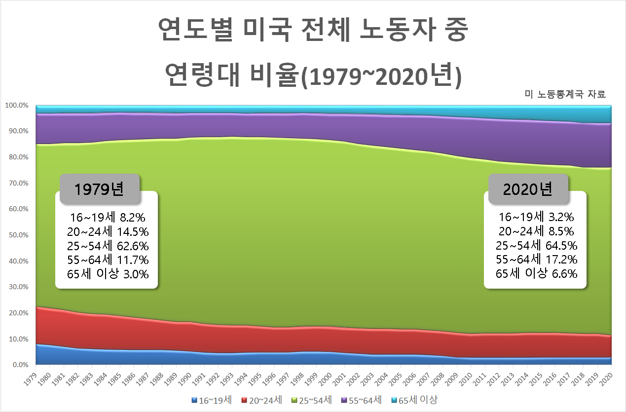 [미 노동통계국 자료]