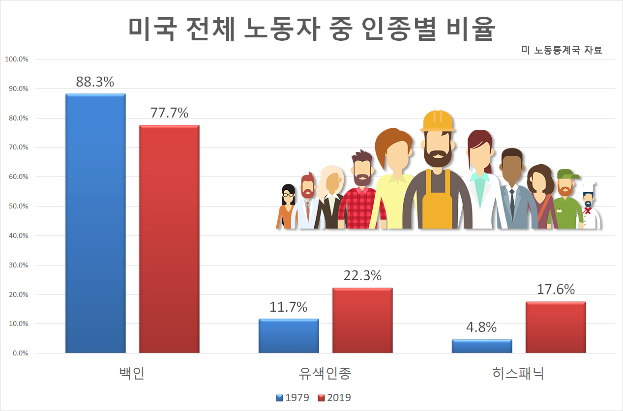 [미 노동통계국 자료]