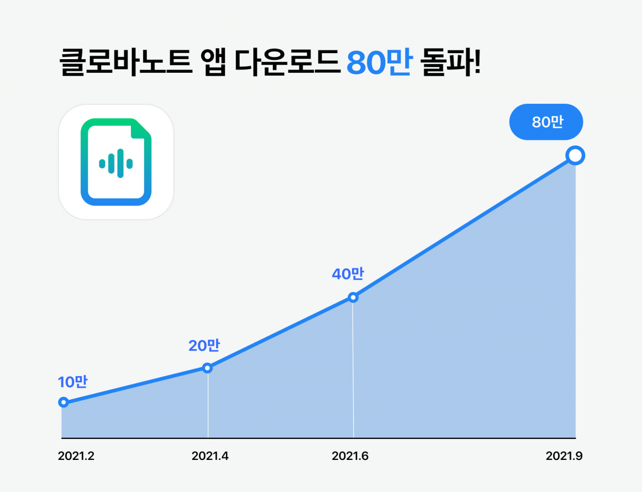 네이버는 지난 2일 ‘클로바노트’ 앱 누적 다운로드 수가 80만건을 돌파했다고 7일 밝혔다. [네이버 제공]