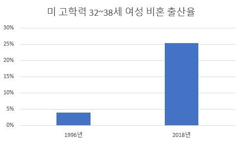 출처: 존스홉킨스대 앤드류 셜린 사회학과 교수 연구팀