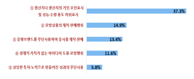 소지자가 경험한 부정경쟁해위 유형