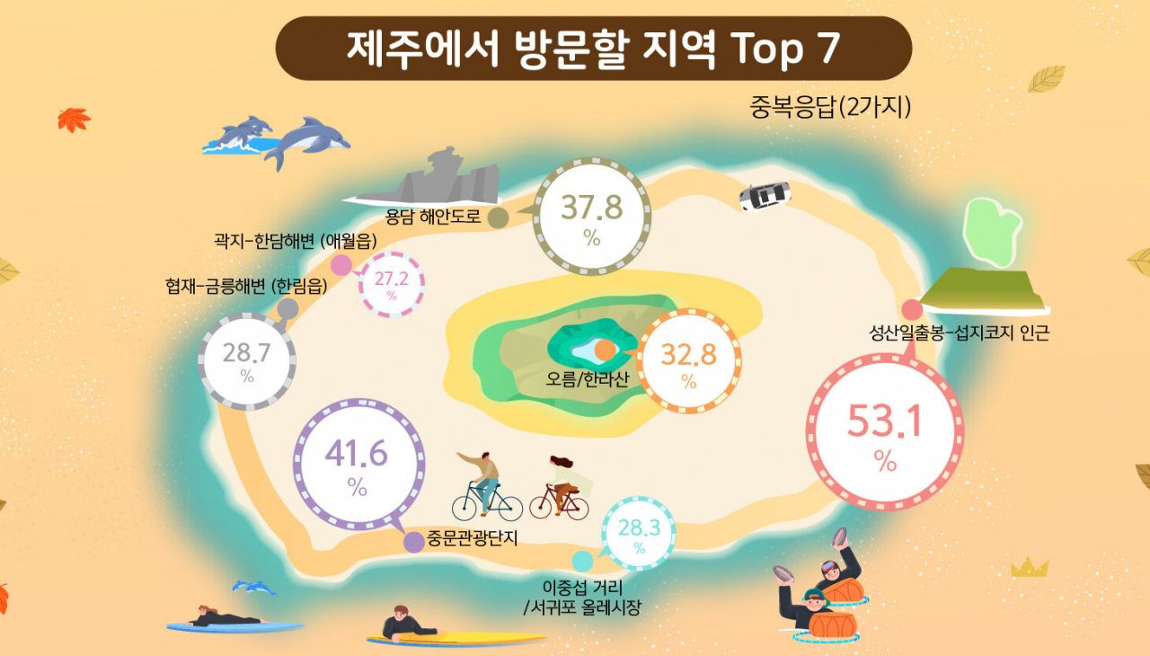 제주관광공사 가을제주여행 계획 설문조사결과