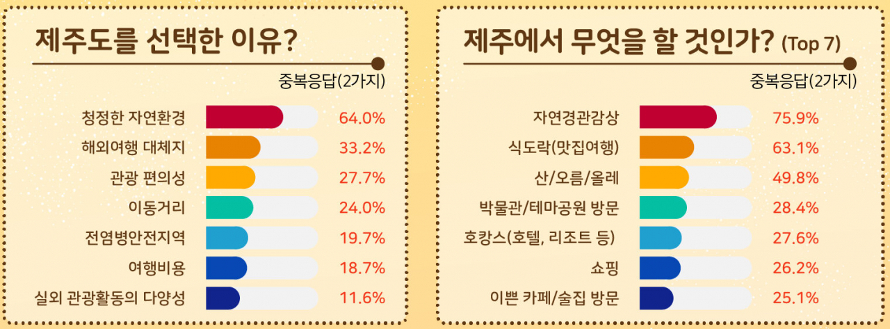 제주관광공사 자을 제주여행 설문조사결과