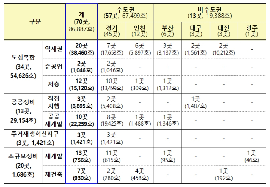 공공주도 고밀개발 민간제안 통합공모 접수 현황[국토교통부 제공]