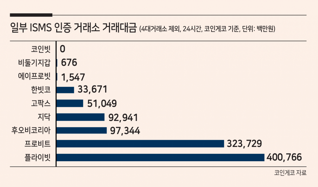 “하루 거래 1조원 넘는데”…30여개 거래소 투자금 어쩌나 - 헤럴드경제