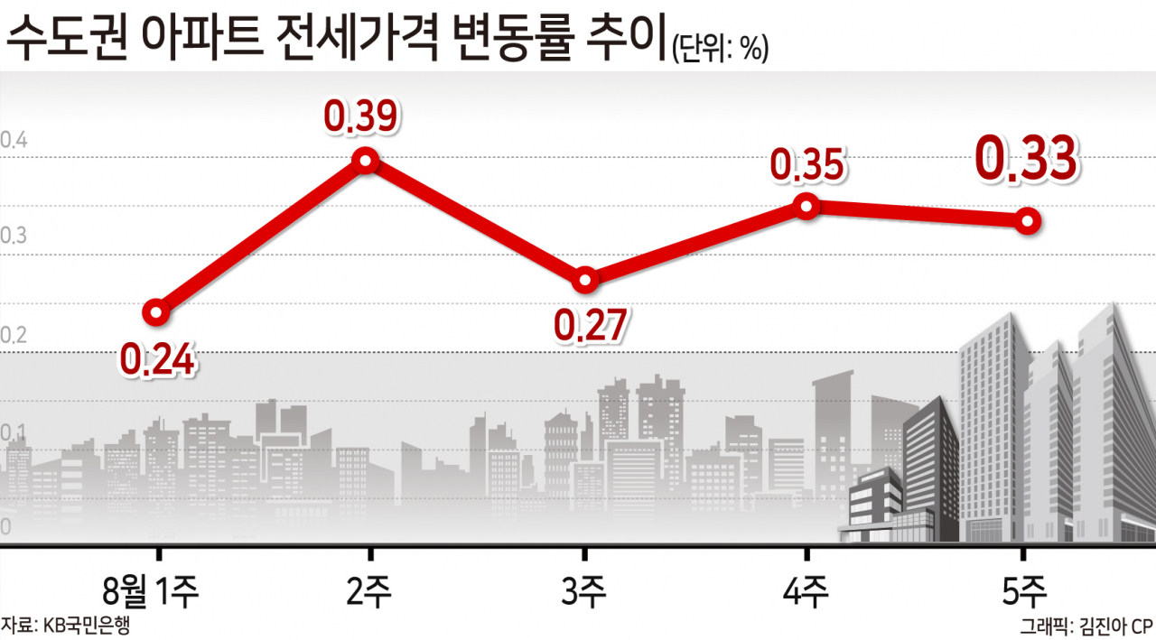 ‘치솟는 가격·줄어든 매물·조이는 대출’…가을 전세시장 3중고에 불안불안 [부동산360]