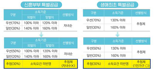 민영주택 신혼부부·생애최초 특별공급 사각지대 개선방안 [국토교통부]