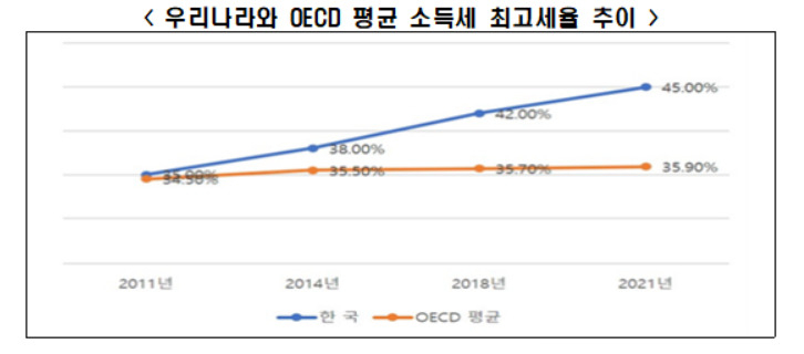 우리나라와 OECD 평균 소득세 최고세율 추이.[한경연·OECD 자료]