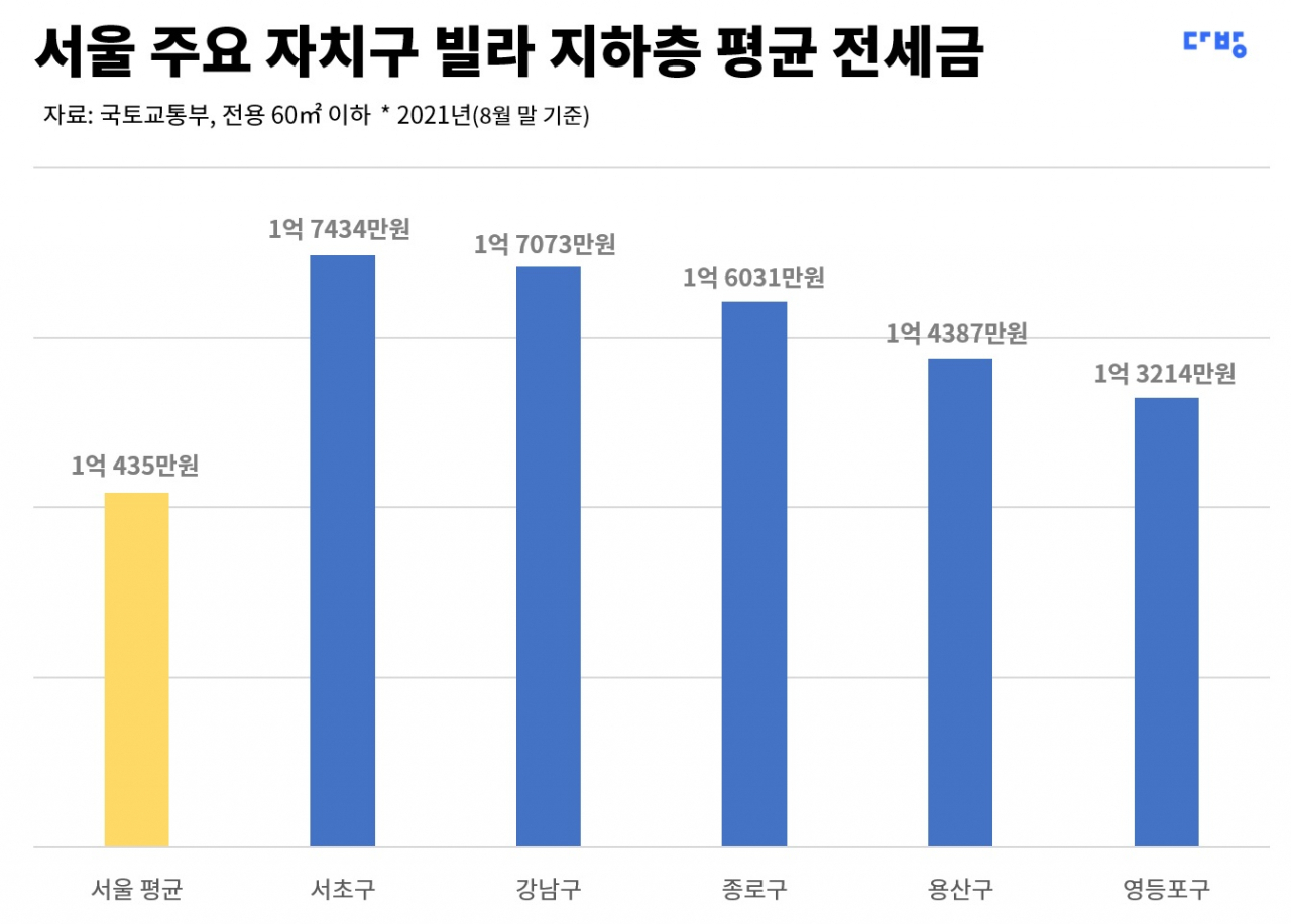 영화 기생충 나온 ‘반지하’도 평균 전셋값 1억원 돌파