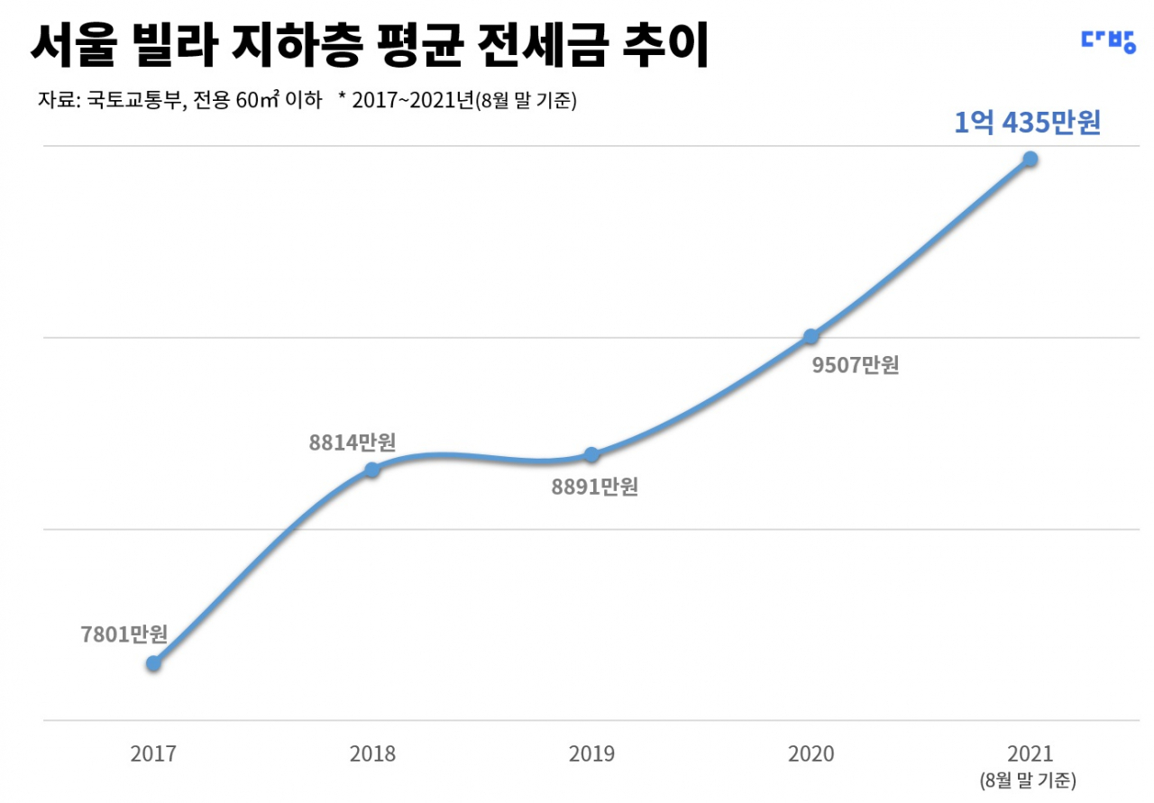 영화 기생충 나온 ‘반지하’도 평균 전셋값 1억원 돌파 [부동산360]