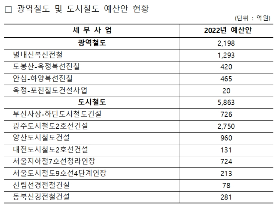 광역·도시철도 예산안[국토교통부 제공]