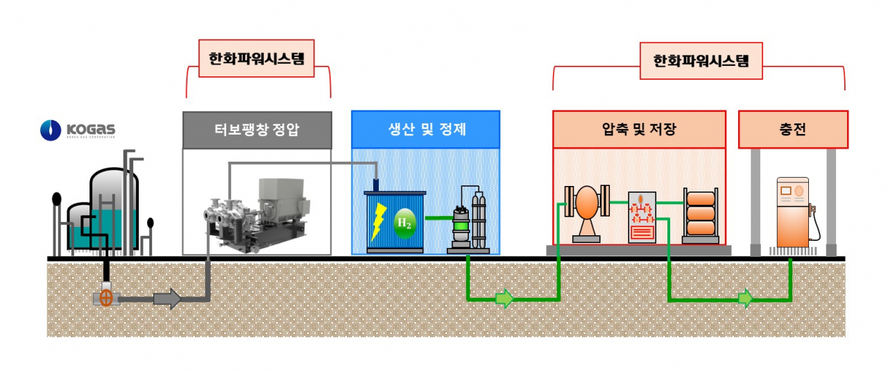 한화파워시스템의 수소충전시스템 공급 범위. [한화파워시스템 제공]