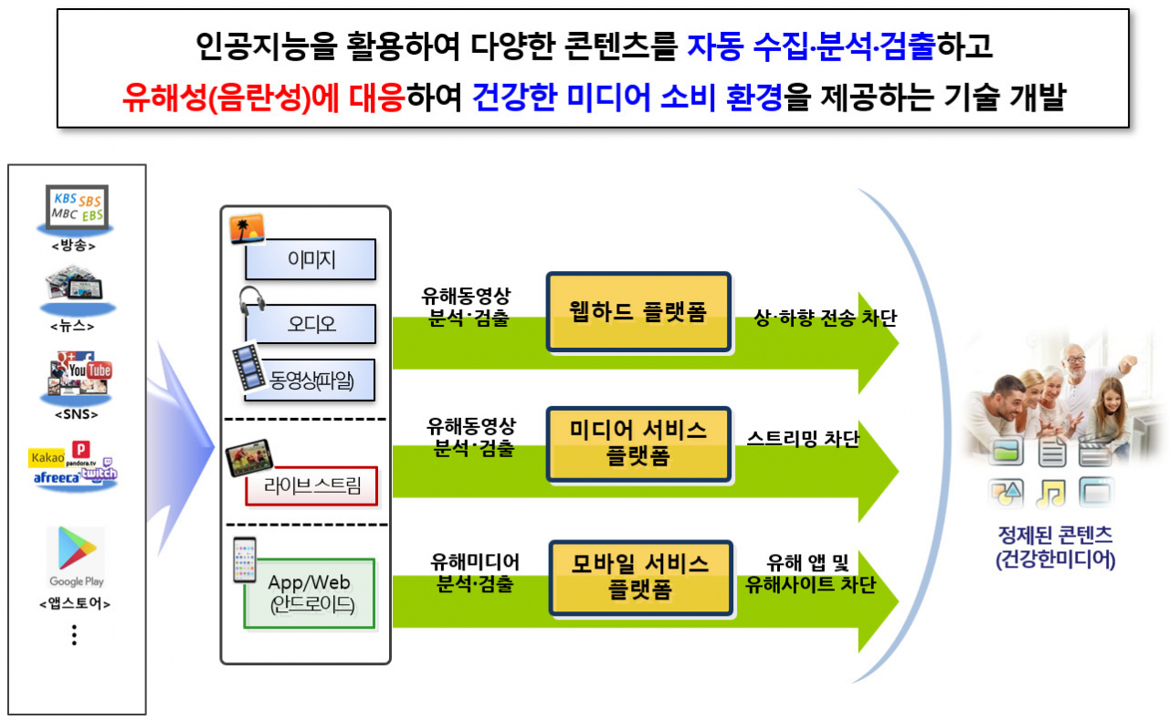 유해사이트 자동수집 시스템 개발 추진 개요.[ETRI 제공]