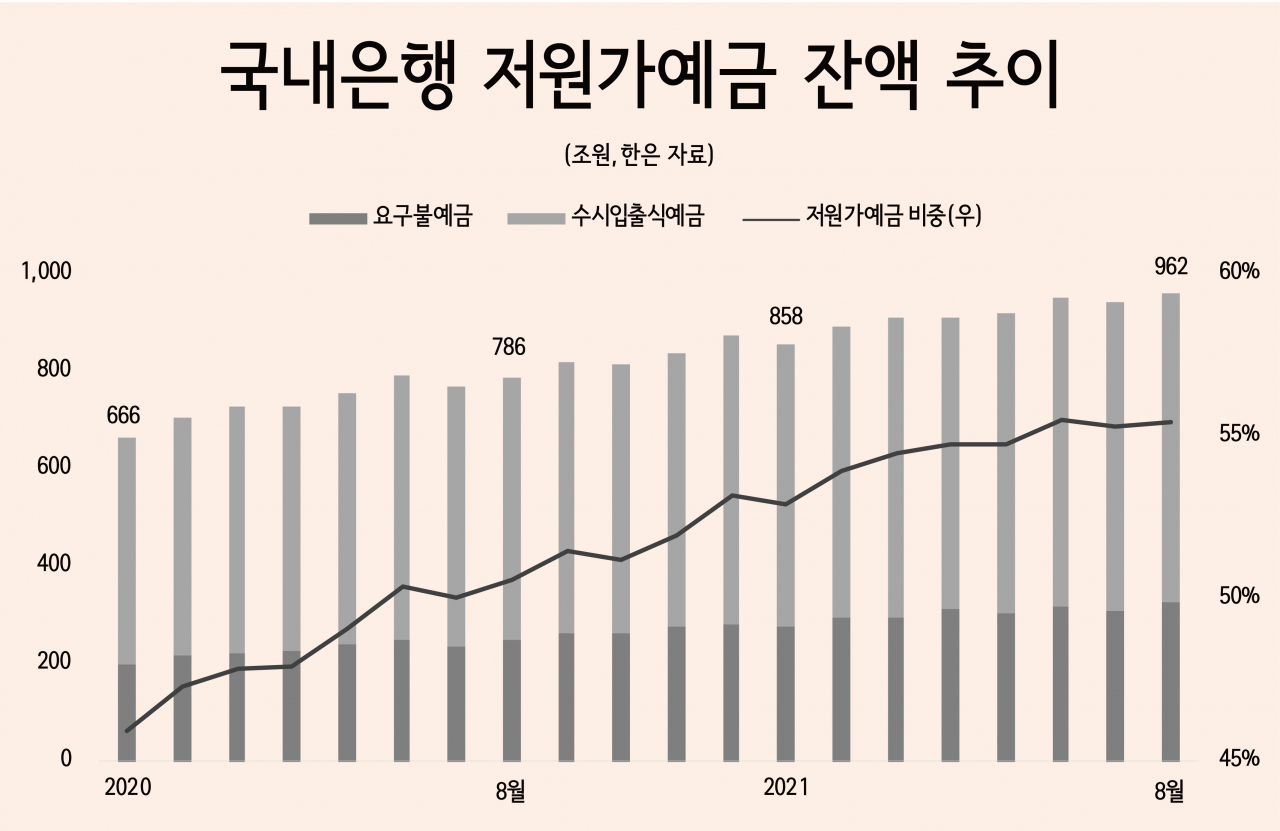 1000兆 육박한 저원가예금…금리인상에도 은행만 웃는다 - 헤럴드경제