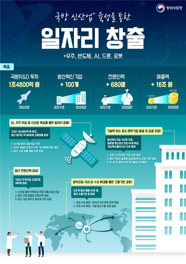 방위사업청과 대통령 직속 일자리위원회는 9일 AI와 무인기술 등 신기술을 적용한 무기체계 개발을 골자로 하는 ‘국방 신산업 육성을 통한 일자리 창출 방안’을 발표했다. [방위사업청 제공]