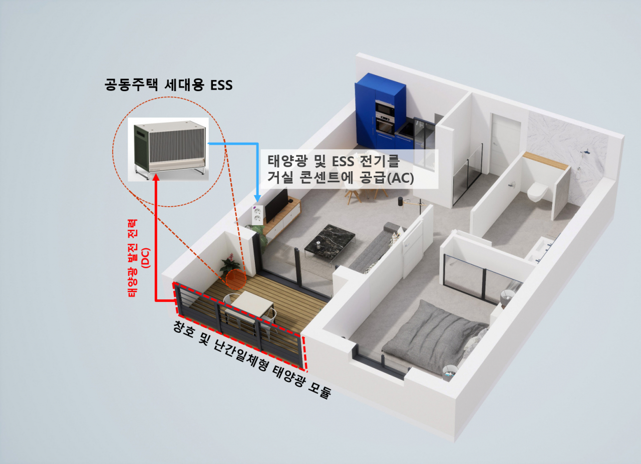 공동주택 세대용 BIPV+ESS의 플러그인 전기 공급 방법.[한국건설기술연구원 제공]