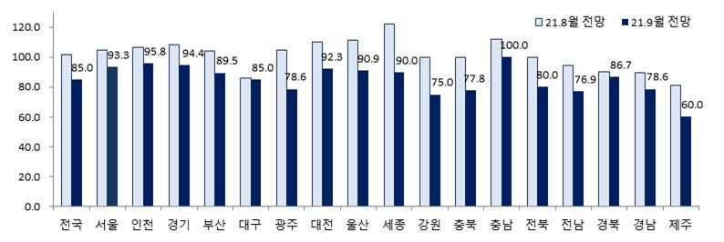 지역별 입주경기실사지수 전망. [자료=주택산업연구원]