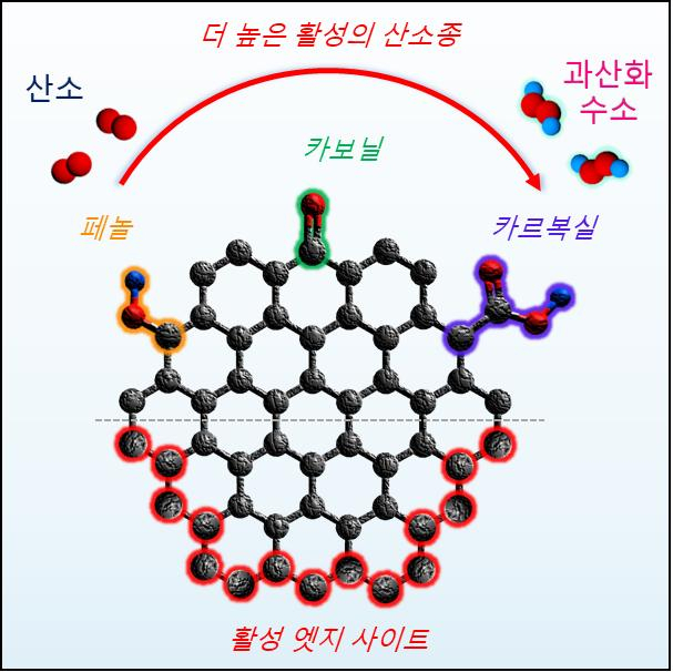 고성능 과산화수소 생산 촉매 개발 전략 모식도.[UNIST 제공]