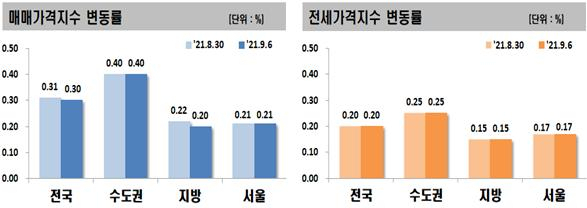 매매가격지수 및 전세가격지수 변동률 [한국부동산원]