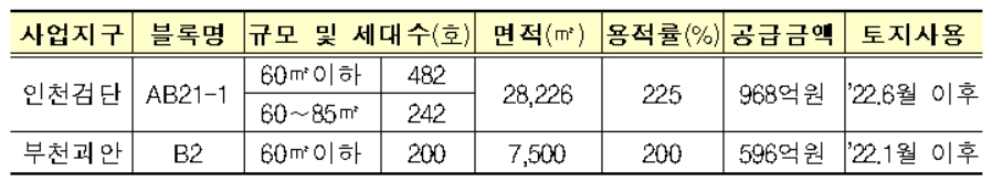 주택개발 공모리츠 시범사업 대상지 [한국토지주택공사(LH) 제공]