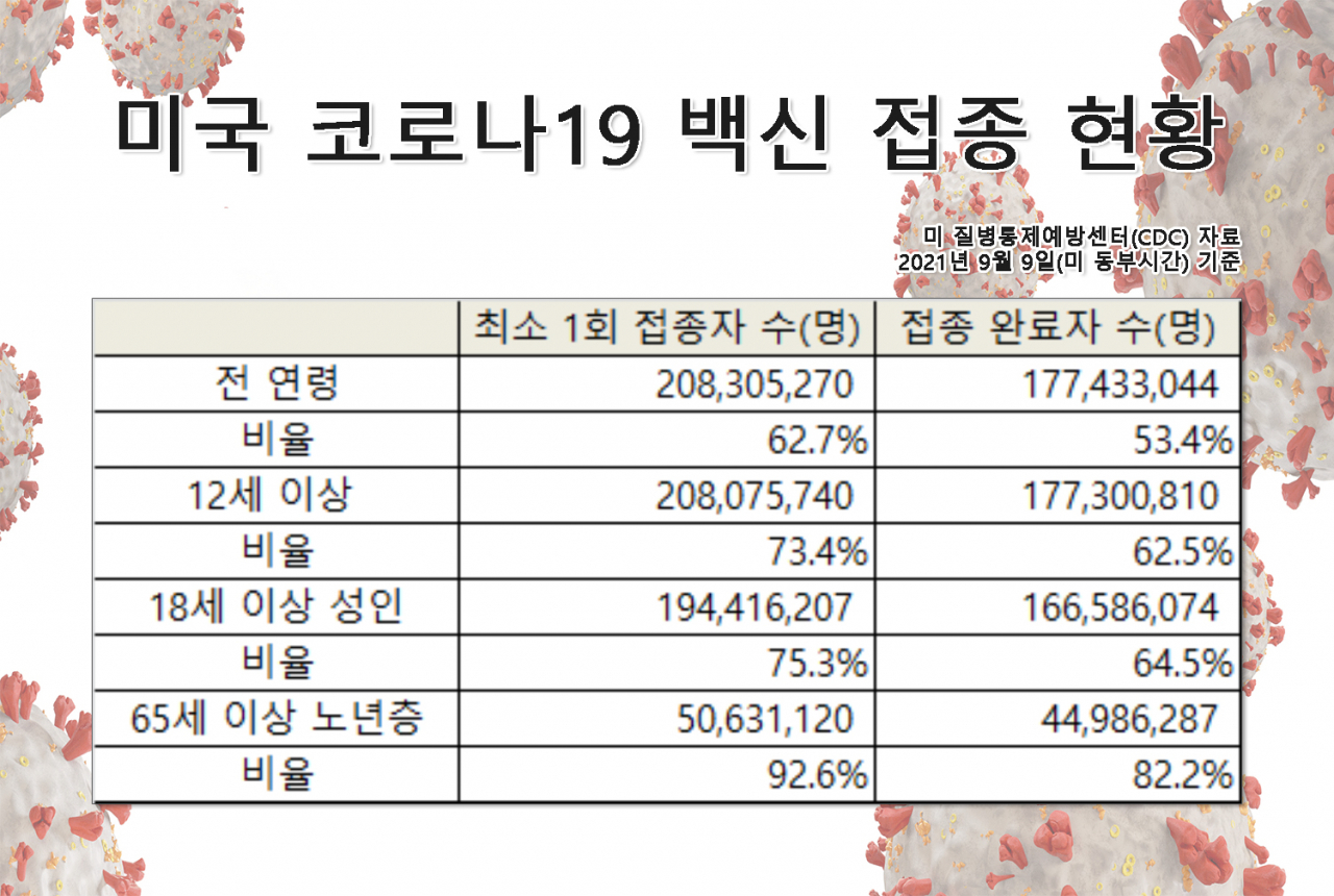 [미 질병통제예방센터(CDC)]
