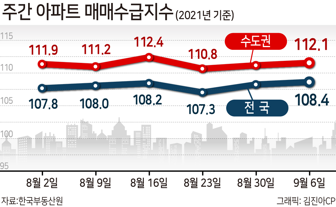 돈 줄 조여도…더 세진 수도권 아파트 매수심리