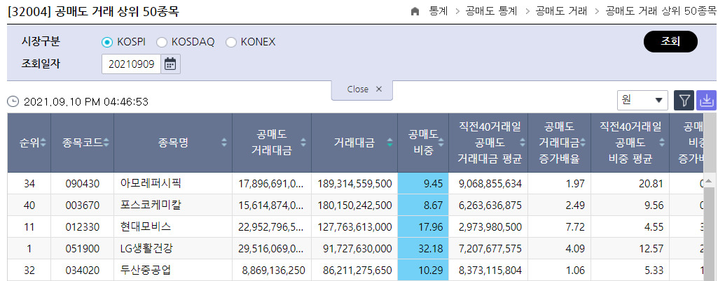 지난 9일 공매도 거래 상위 50종목. 아모레퍼시픽이 거래대금 1893억원으로 가장 많은 공매도 거래대금을 기록했다. [한국거래소 갈무리]